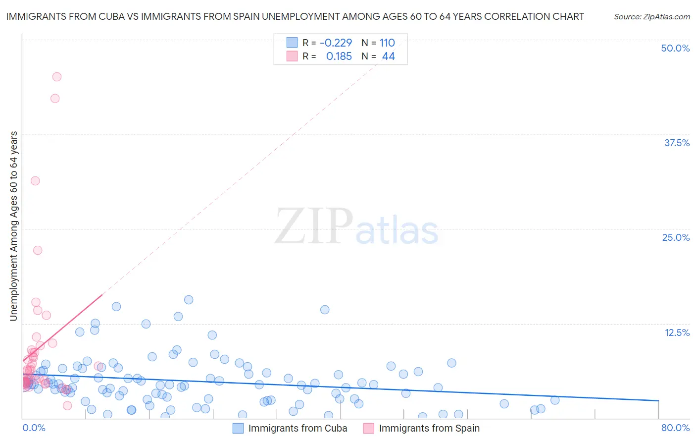Immigrants from Cuba vs Immigrants from Spain Unemployment Among Ages 60 to 64 years