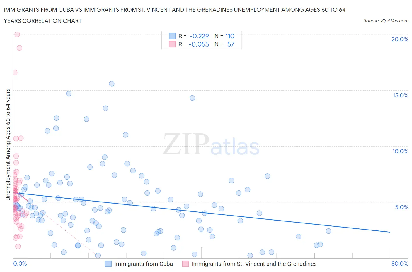 Immigrants from Cuba vs Immigrants from St. Vincent and the Grenadines Unemployment Among Ages 60 to 64 years