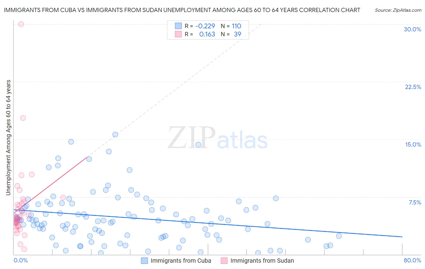 Immigrants from Cuba vs Immigrants from Sudan Unemployment Among Ages 60 to 64 years
