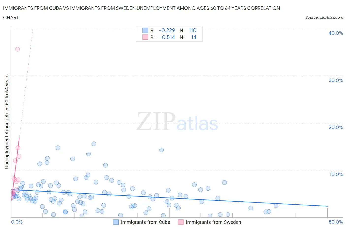 Immigrants from Cuba vs Immigrants from Sweden Unemployment Among Ages 60 to 64 years