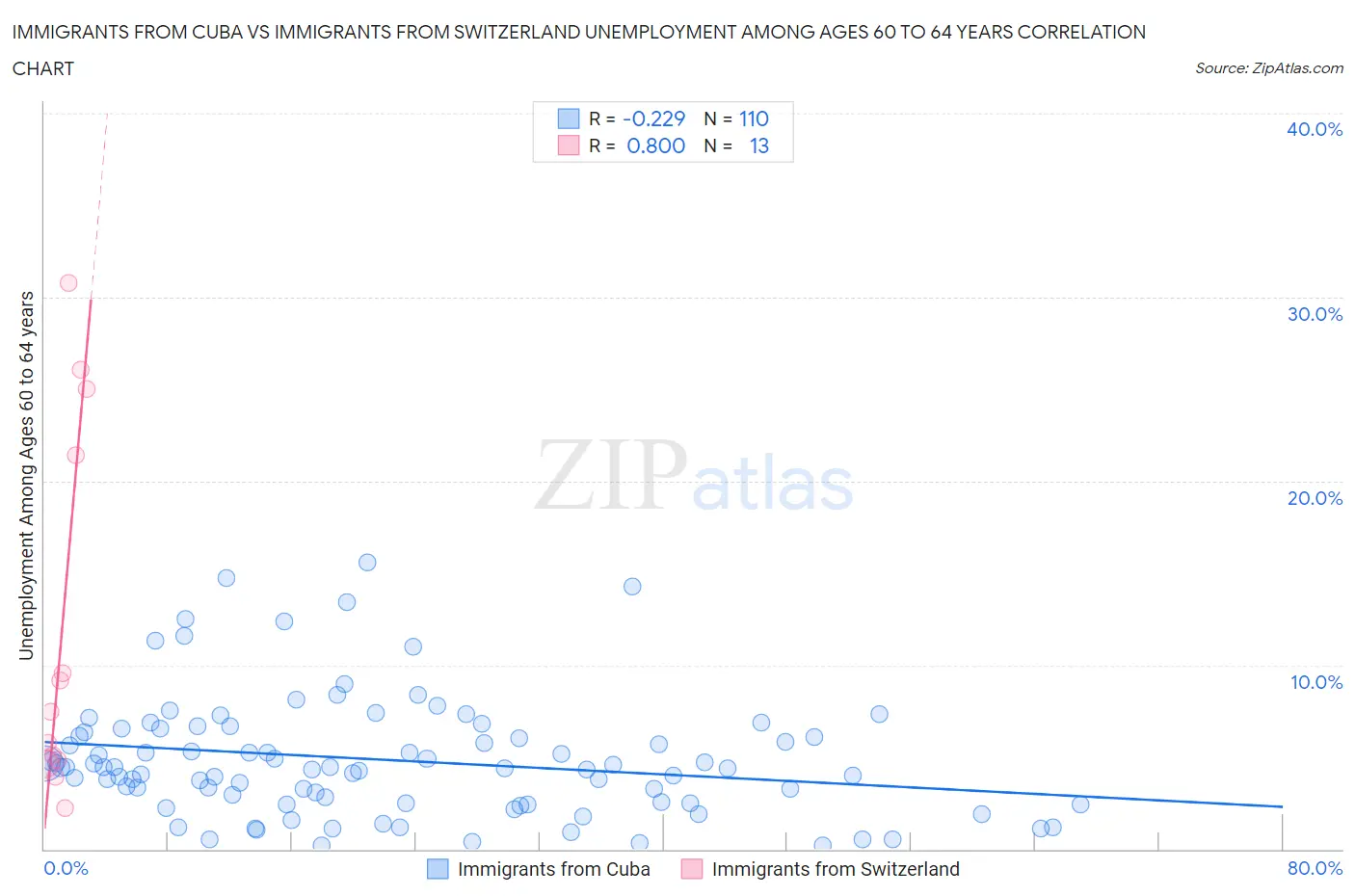 Immigrants from Cuba vs Immigrants from Switzerland Unemployment Among Ages 60 to 64 years