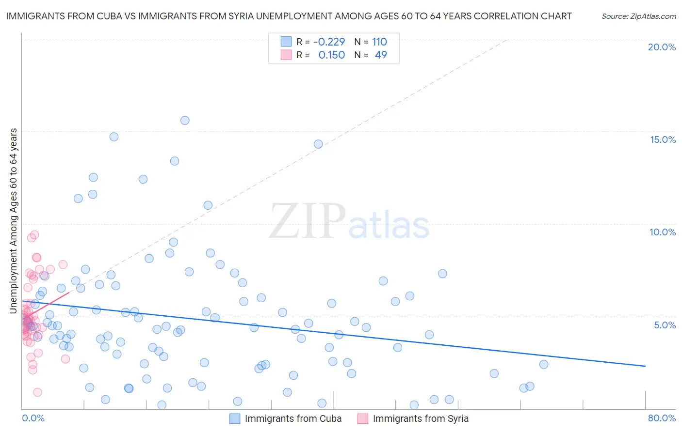 Immigrants from Cuba vs Immigrants from Syria Unemployment Among Ages 60 to 64 years