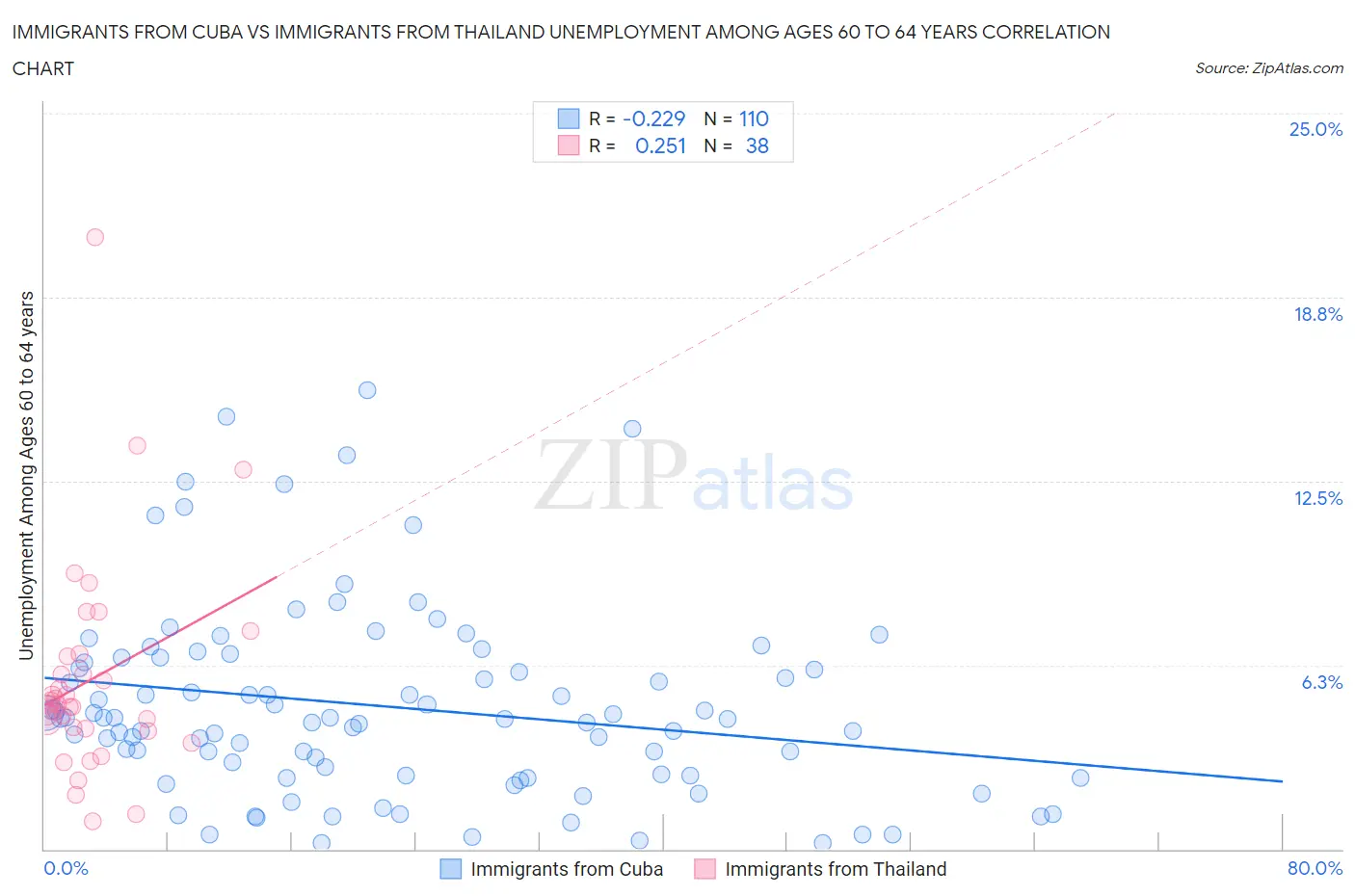 Immigrants from Cuba vs Immigrants from Thailand Unemployment Among Ages 60 to 64 years