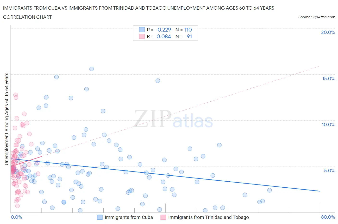 Immigrants from Cuba vs Immigrants from Trinidad and Tobago Unemployment Among Ages 60 to 64 years