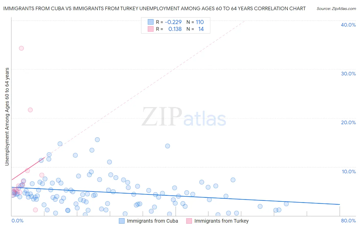 Immigrants from Cuba vs Immigrants from Turkey Unemployment Among Ages 60 to 64 years