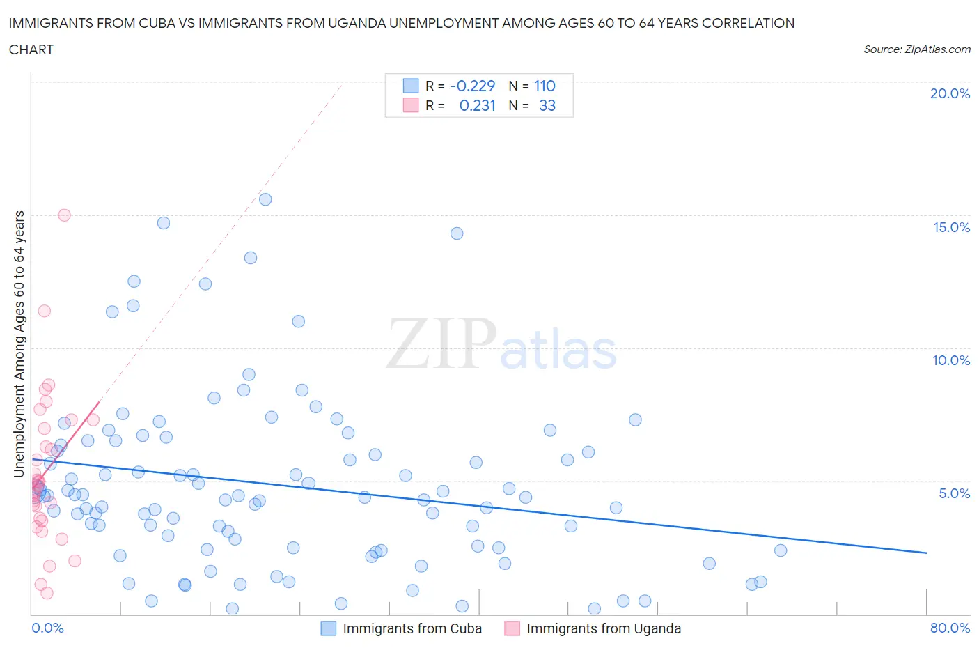 Immigrants from Cuba vs Immigrants from Uganda Unemployment Among Ages 60 to 64 years