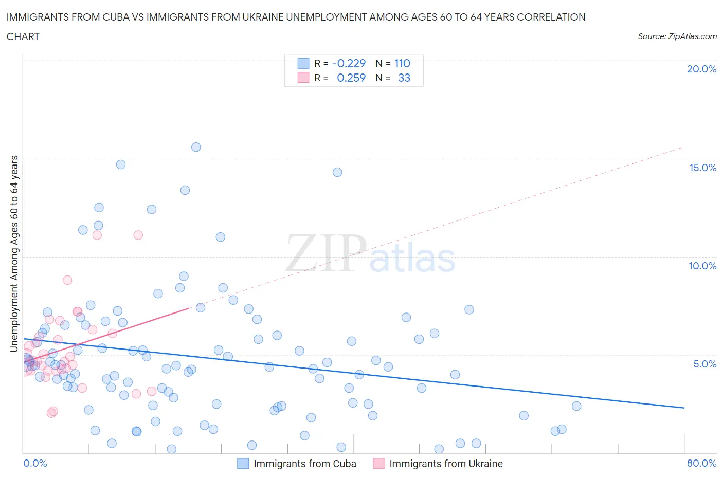 Immigrants from Cuba vs Immigrants from Ukraine Unemployment Among Ages 60 to 64 years
