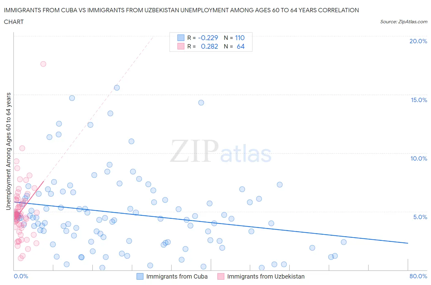 Immigrants from Cuba vs Immigrants from Uzbekistan Unemployment Among Ages 60 to 64 years