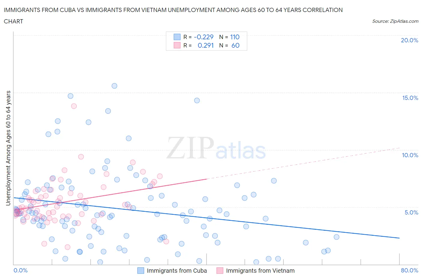 Immigrants from Cuba vs Immigrants from Vietnam Unemployment Among Ages 60 to 64 years