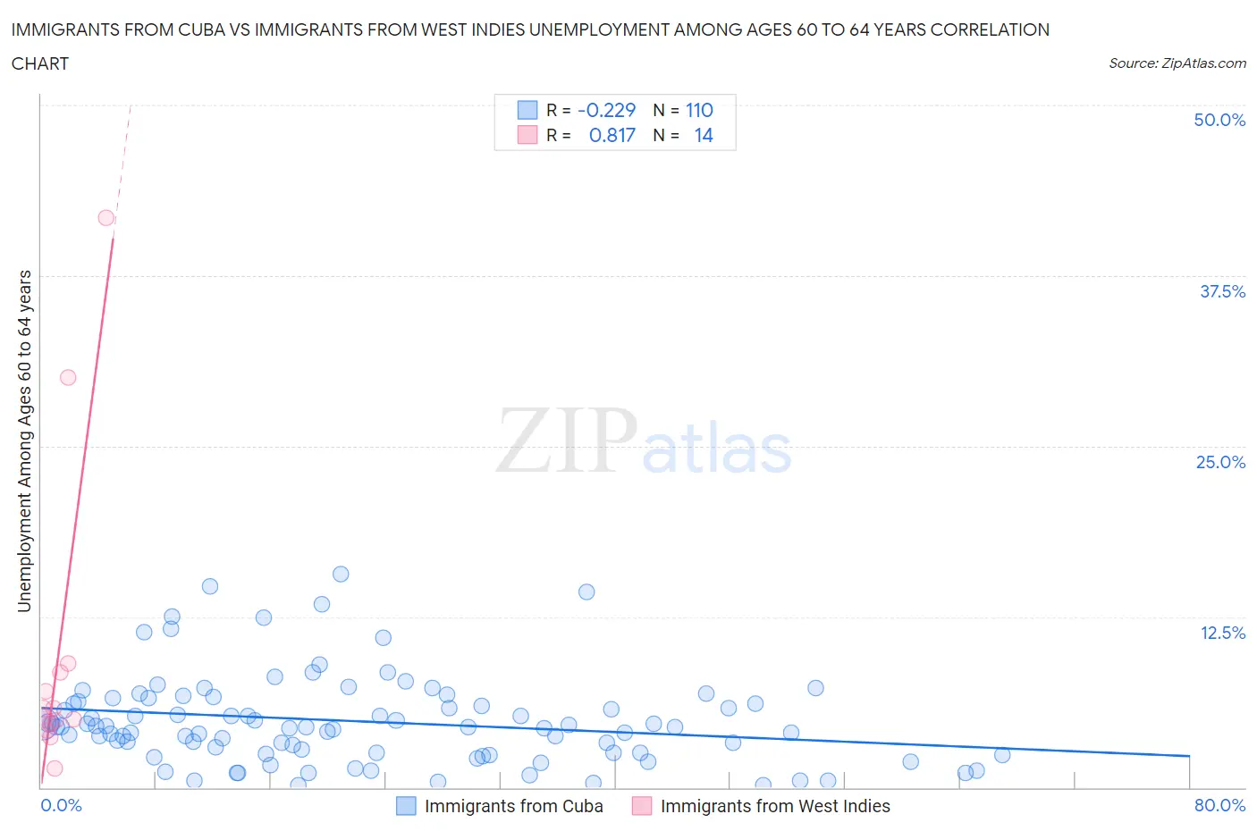 Immigrants from Cuba vs Immigrants from West Indies Unemployment Among Ages 60 to 64 years