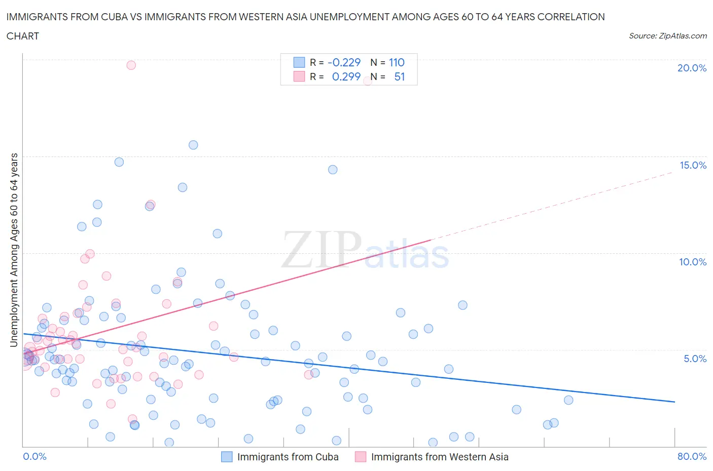 Immigrants from Cuba vs Immigrants from Western Asia Unemployment Among Ages 60 to 64 years