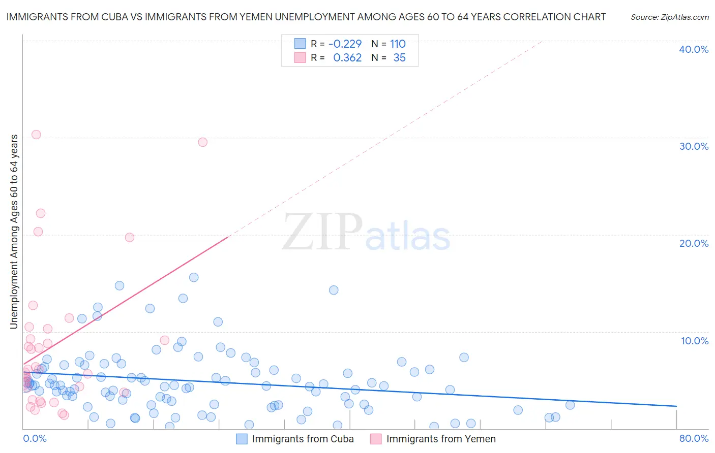 Immigrants from Cuba vs Immigrants from Yemen Unemployment Among Ages 60 to 64 years