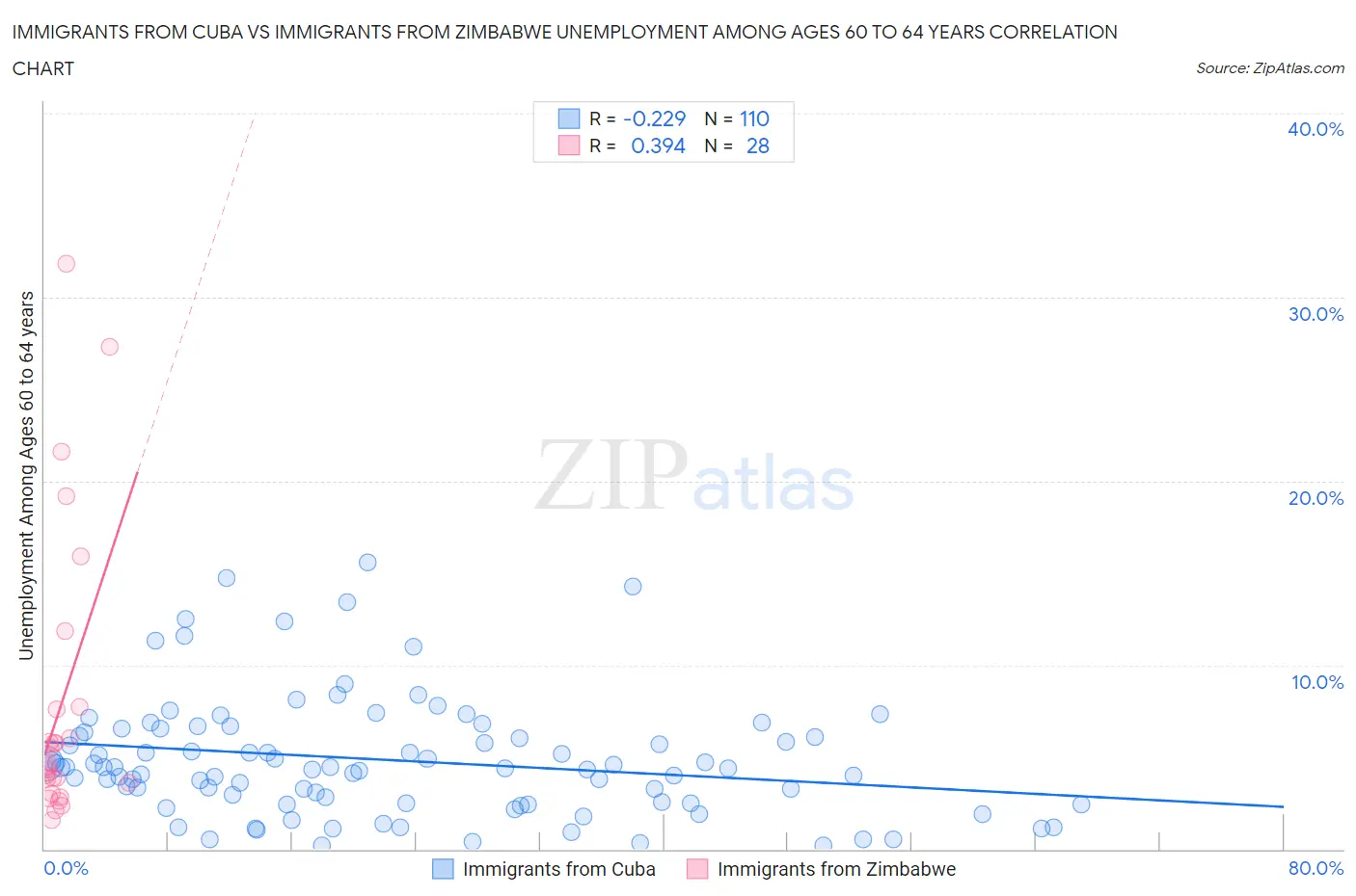 Immigrants from Cuba vs Immigrants from Zimbabwe Unemployment Among Ages 60 to 64 years