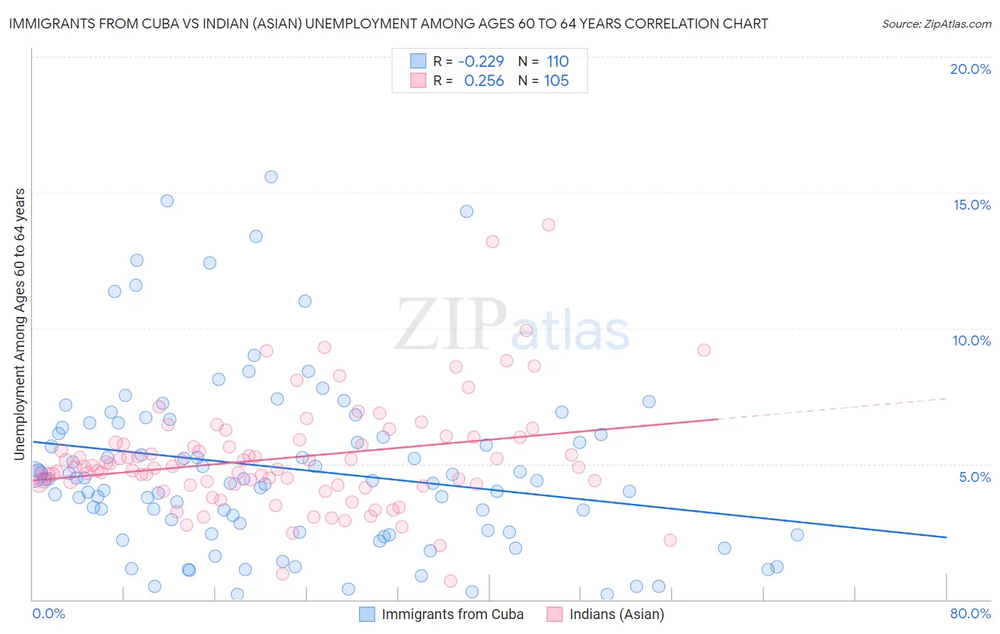 Immigrants from Cuba vs Indian (Asian) Unemployment Among Ages 60 to 64 years