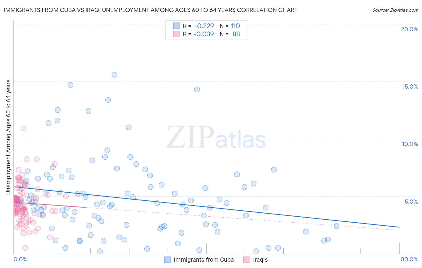 Immigrants from Cuba vs Iraqi Unemployment Among Ages 60 to 64 years