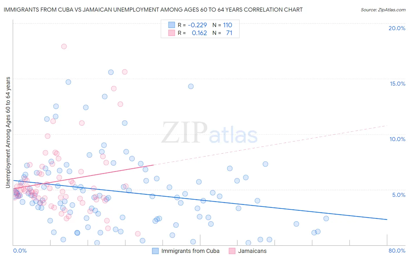 Immigrants from Cuba vs Jamaican Unemployment Among Ages 60 to 64 years
