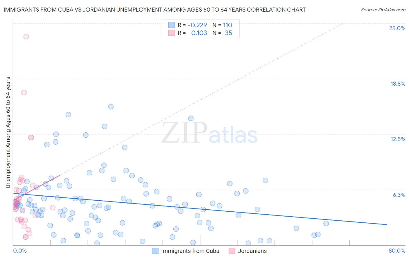 Immigrants from Cuba vs Jordanian Unemployment Among Ages 60 to 64 years