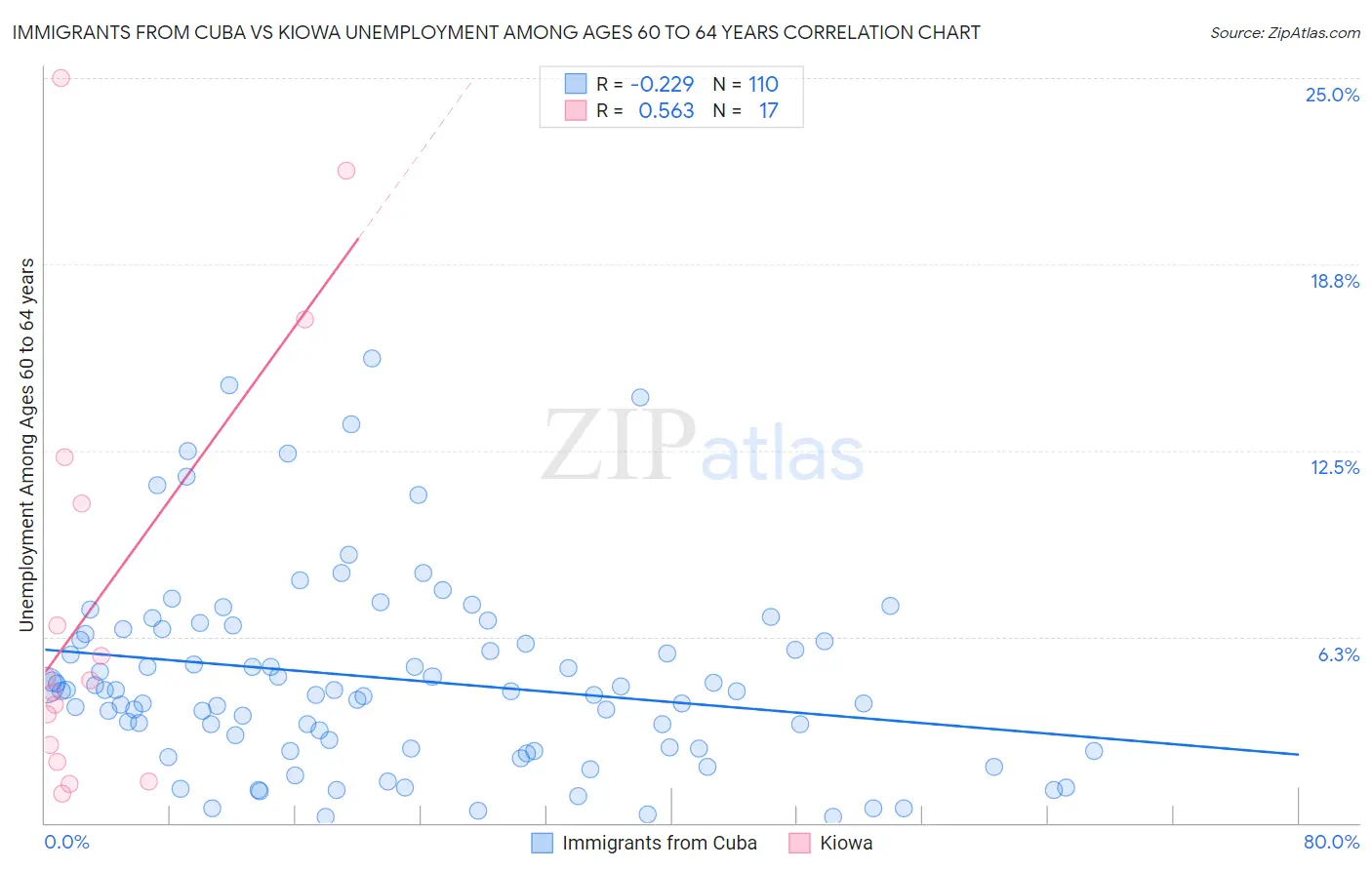 Immigrants from Cuba vs Kiowa Unemployment Among Ages 60 to 64 years