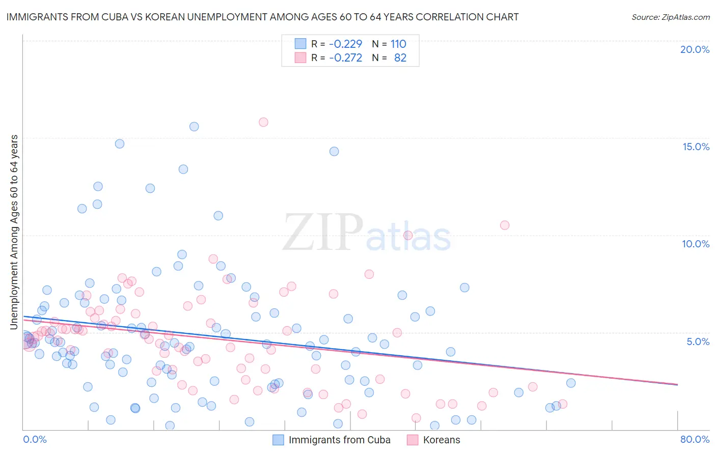 Immigrants from Cuba vs Korean Unemployment Among Ages 60 to 64 years