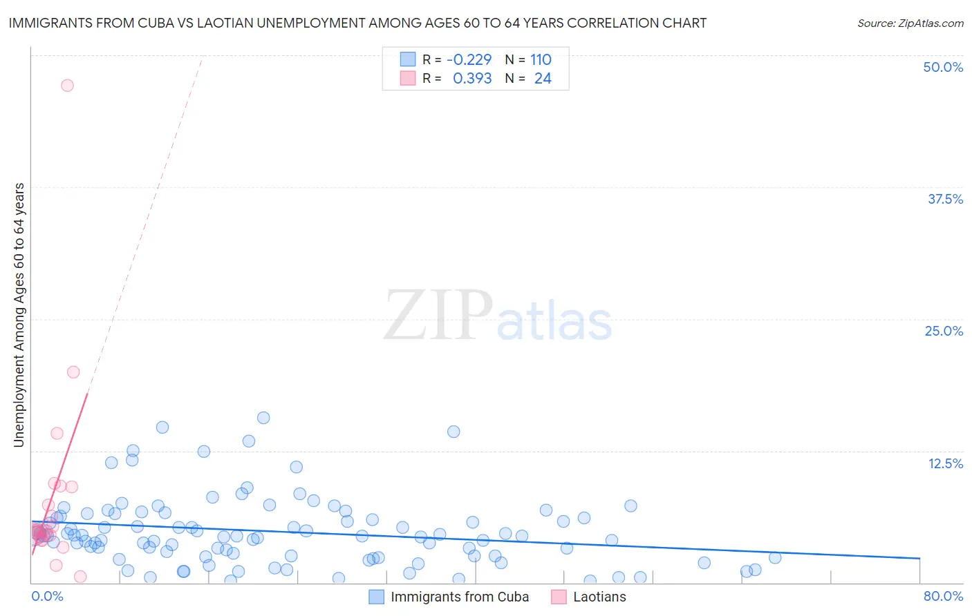 Immigrants from Cuba vs Laotian Unemployment Among Ages 60 to 64 years