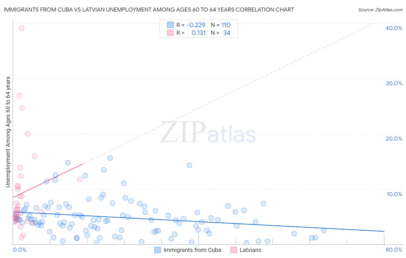 Immigrants from Cuba vs Latvian Unemployment Among Ages 60 to 64 years