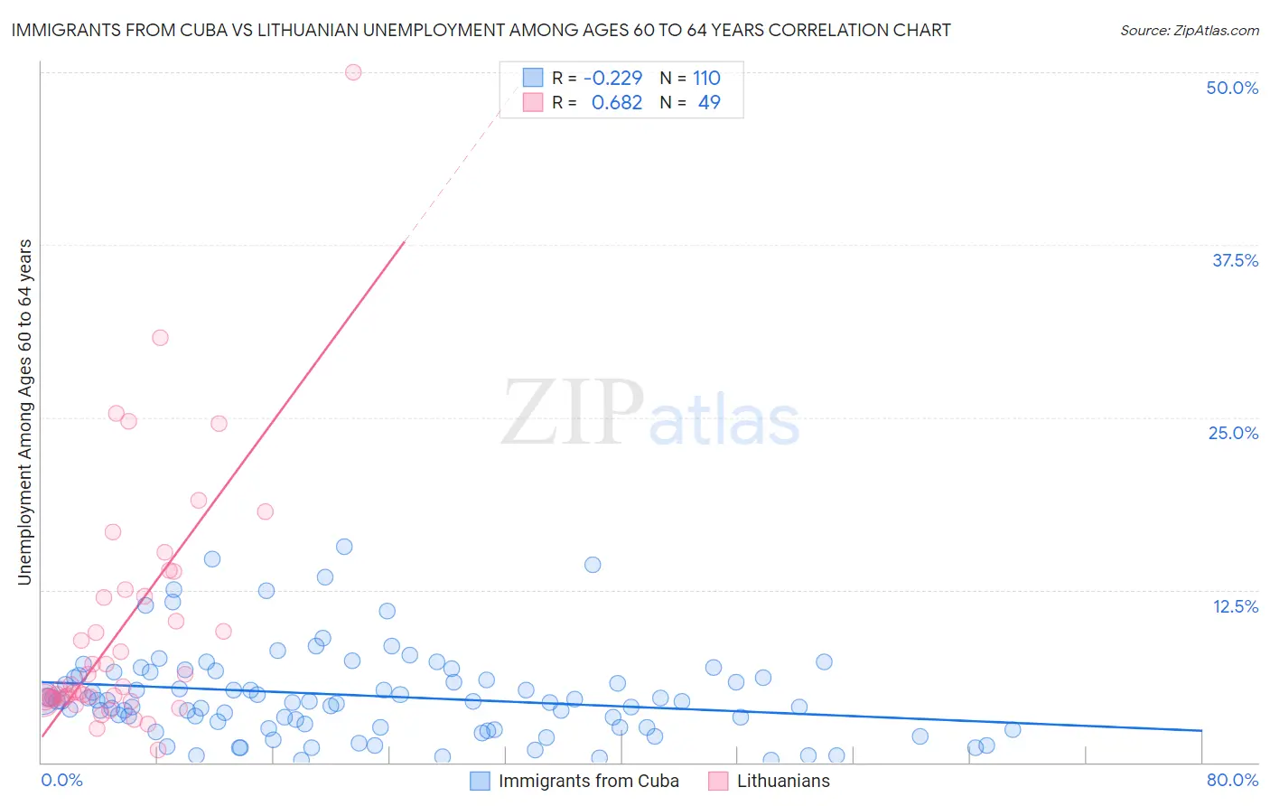 Immigrants from Cuba vs Lithuanian Unemployment Among Ages 60 to 64 years