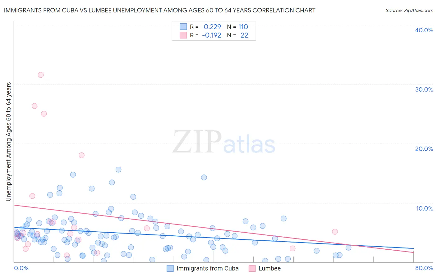 Immigrants from Cuba vs Lumbee Unemployment Among Ages 60 to 64 years
