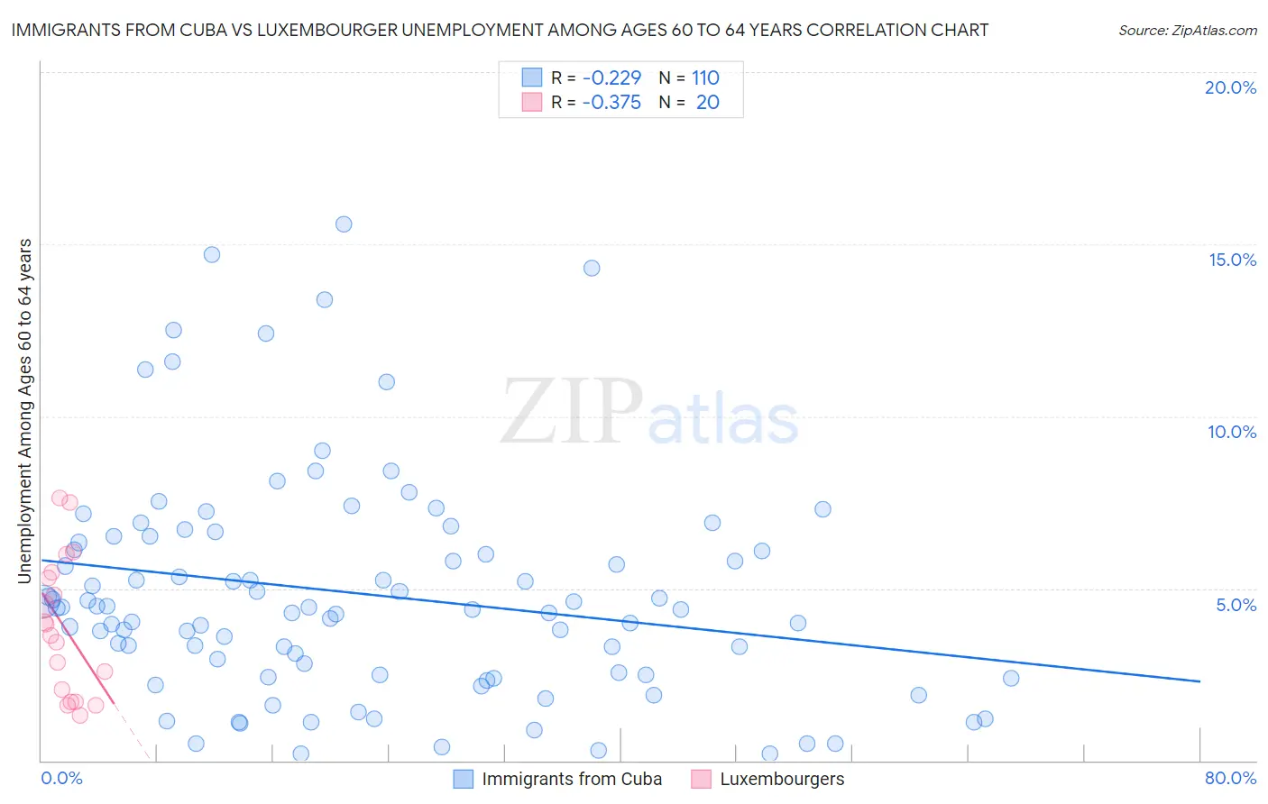 Immigrants from Cuba vs Luxembourger Unemployment Among Ages 60 to 64 years