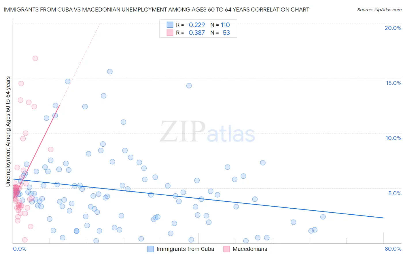Immigrants from Cuba vs Macedonian Unemployment Among Ages 60 to 64 years
