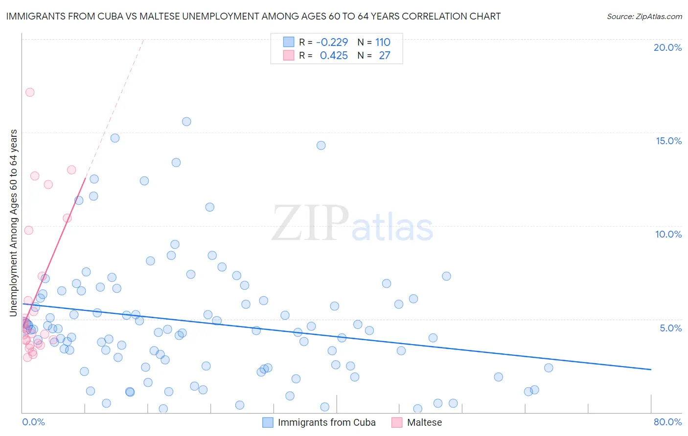 Immigrants from Cuba vs Maltese Unemployment Among Ages 60 to 64 years