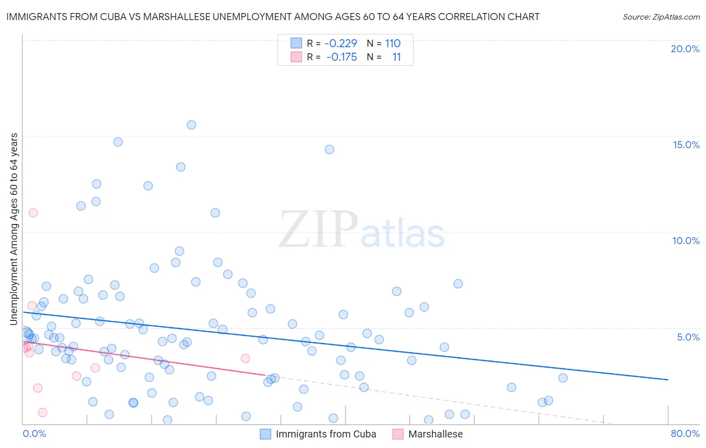 Immigrants from Cuba vs Marshallese Unemployment Among Ages 60 to 64 years