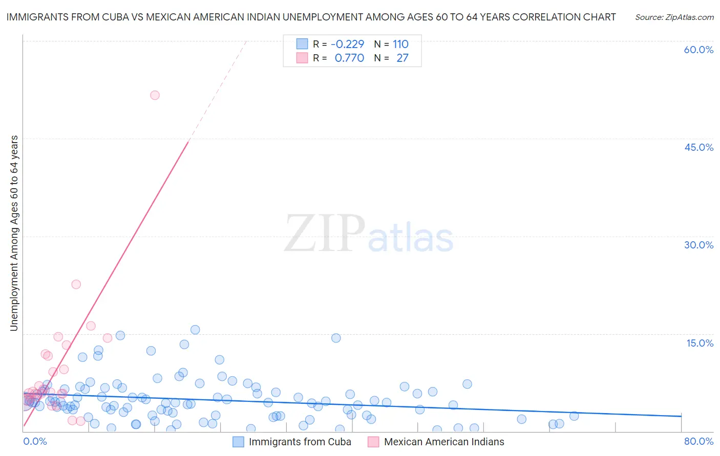 Immigrants from Cuba vs Mexican American Indian Unemployment Among Ages 60 to 64 years