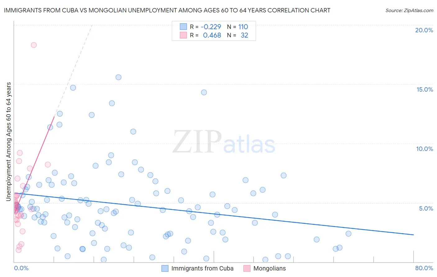 Immigrants from Cuba vs Mongolian Unemployment Among Ages 60 to 64 years
