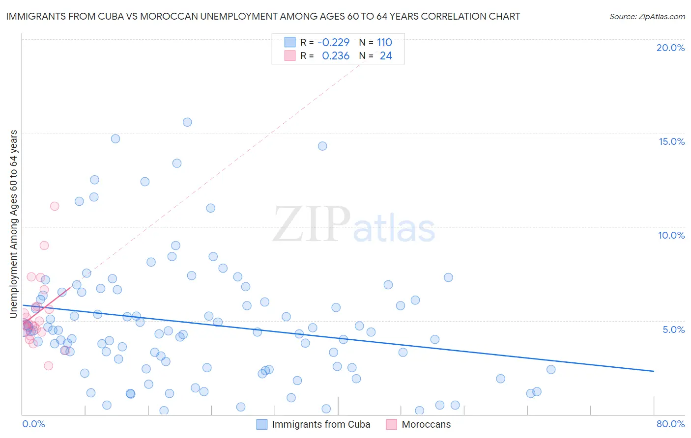 Immigrants from Cuba vs Moroccan Unemployment Among Ages 60 to 64 years