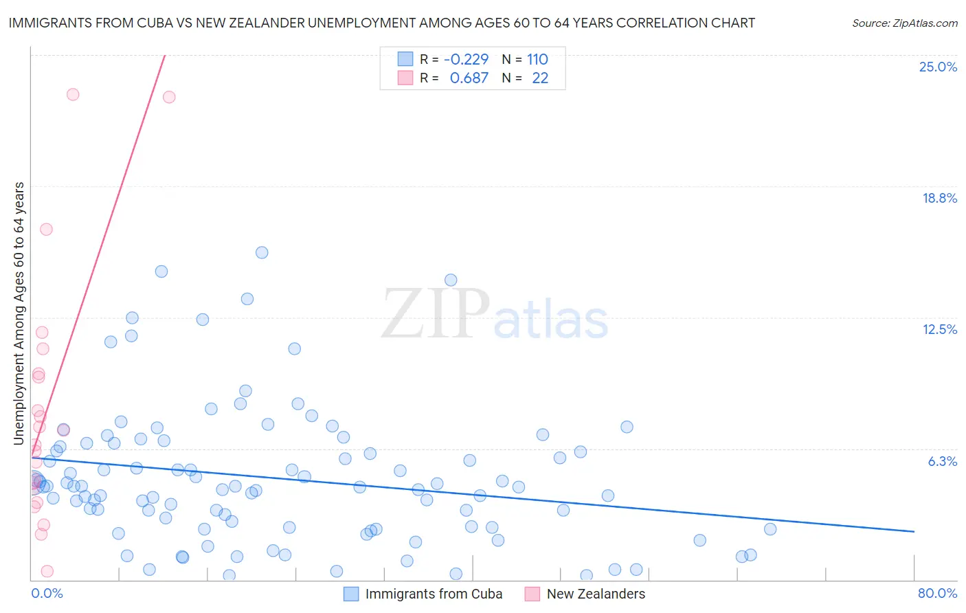Immigrants from Cuba vs New Zealander Unemployment Among Ages 60 to 64 years