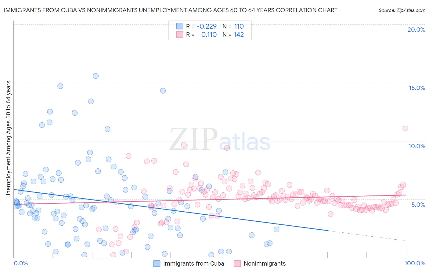 Immigrants from Cuba vs Nonimmigrants Unemployment Among Ages 60 to 64 years
