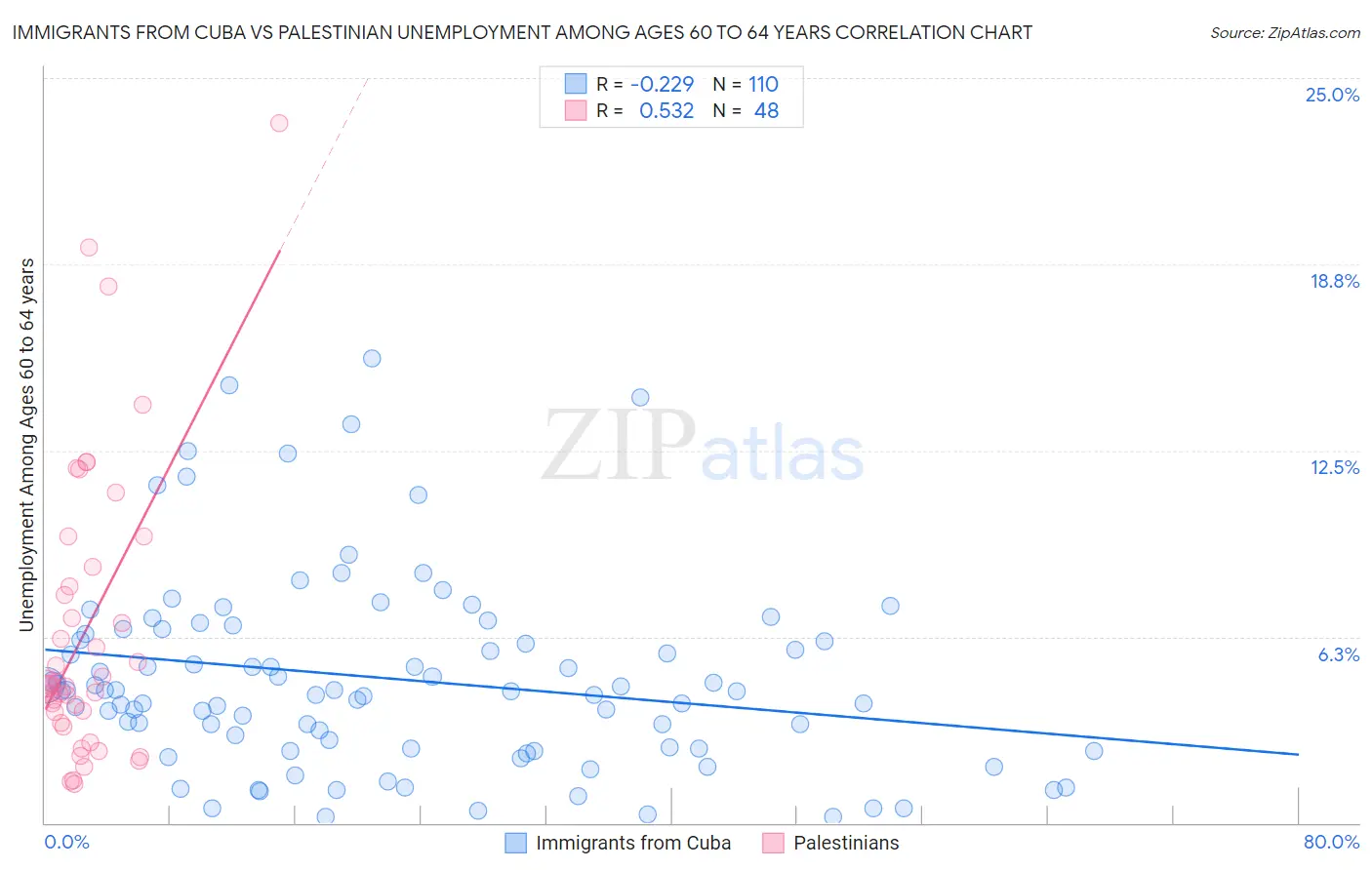 Immigrants from Cuba vs Palestinian Unemployment Among Ages 60 to 64 years