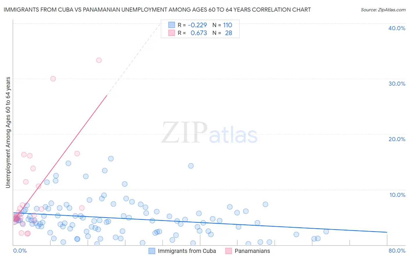 Immigrants from Cuba vs Panamanian Unemployment Among Ages 60 to 64 years