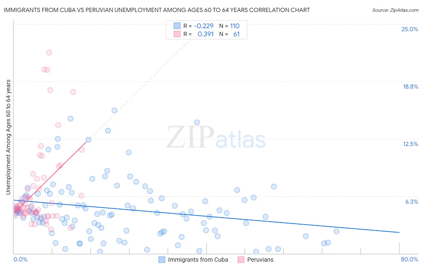 Immigrants from Cuba vs Peruvian Unemployment Among Ages 60 to 64 years