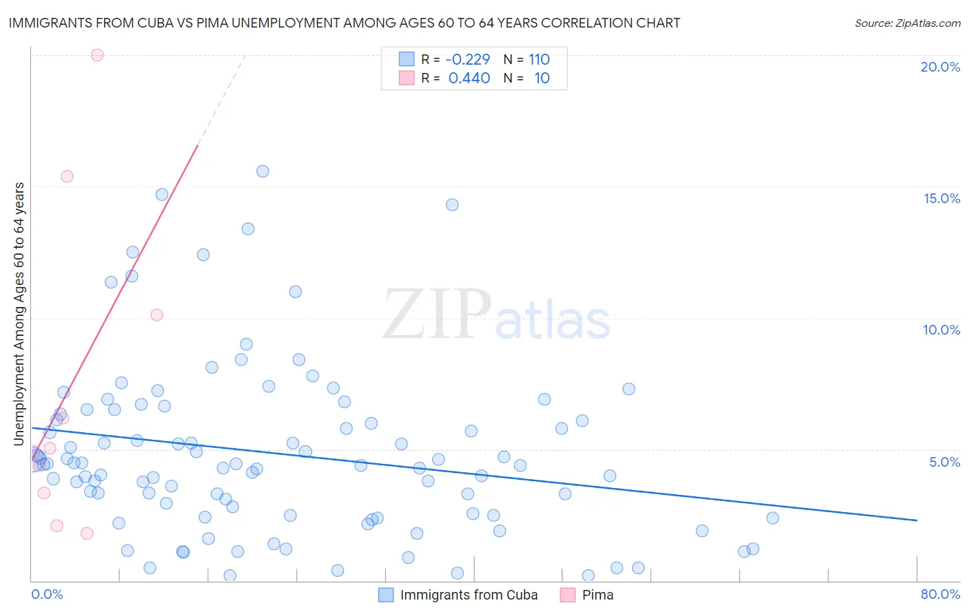 Immigrants from Cuba vs Pima Unemployment Among Ages 60 to 64 years