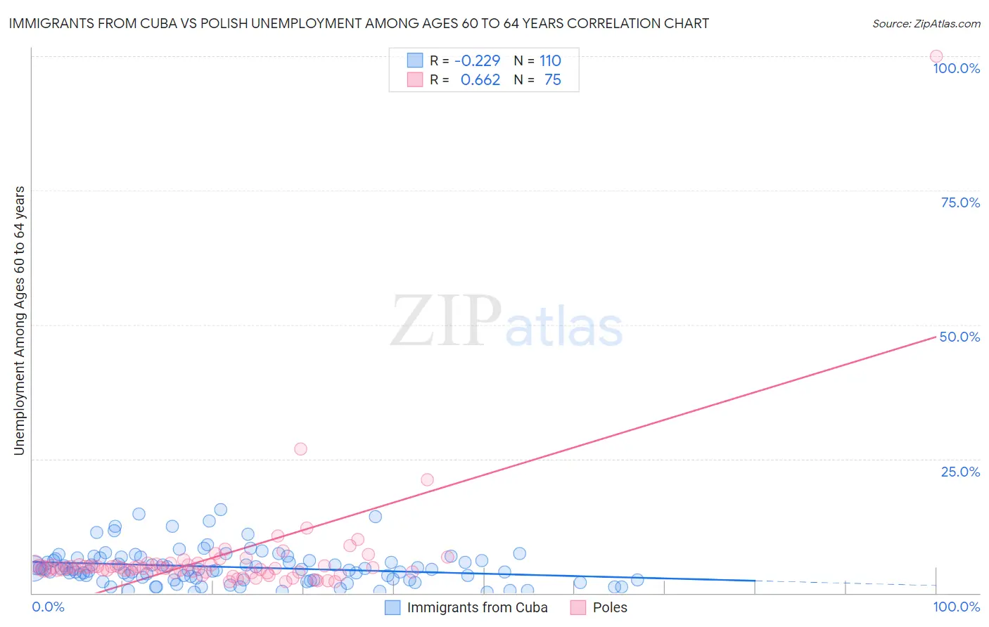 Immigrants from Cuba vs Polish Unemployment Among Ages 60 to 64 years