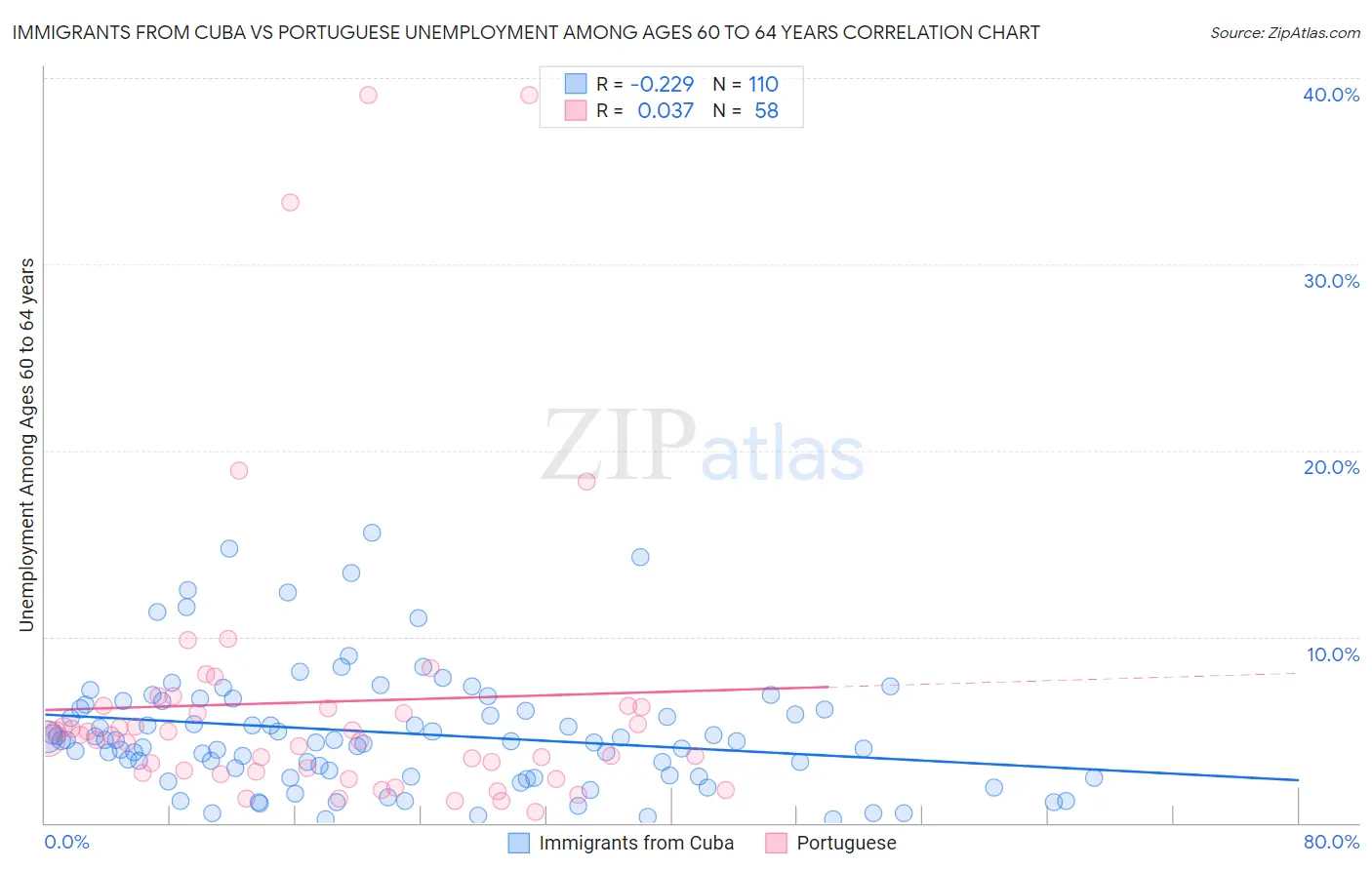 Immigrants from Cuba vs Portuguese Unemployment Among Ages 60 to 64 years