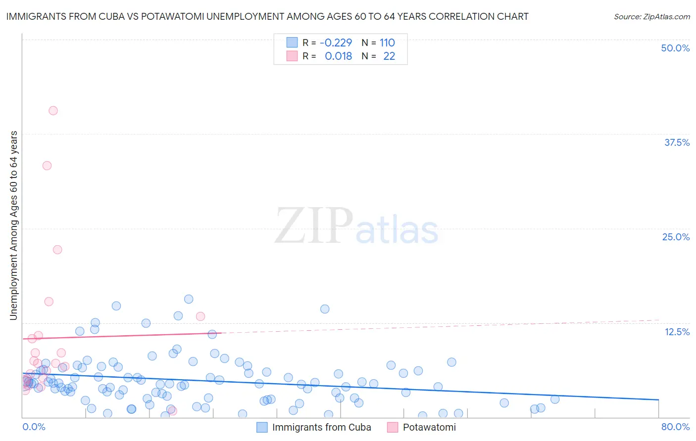 Immigrants from Cuba vs Potawatomi Unemployment Among Ages 60 to 64 years