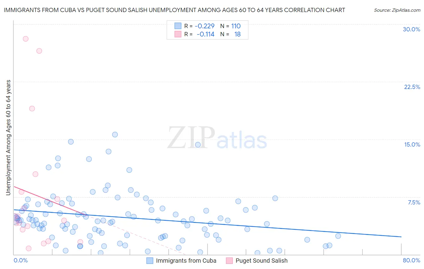 Immigrants from Cuba vs Puget Sound Salish Unemployment Among Ages 60 to 64 years