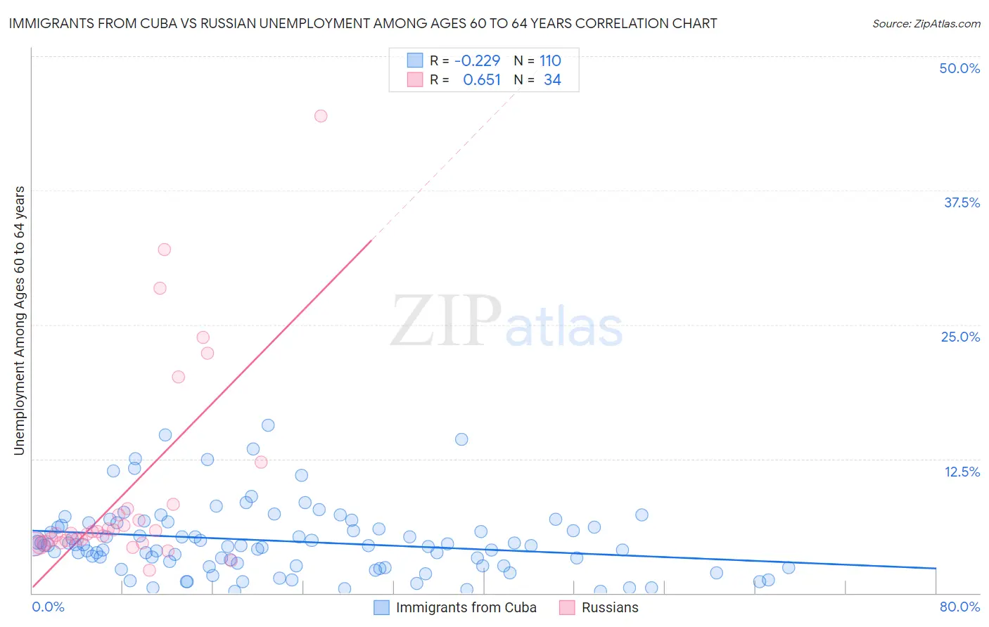 Immigrants from Cuba vs Russian Unemployment Among Ages 60 to 64 years