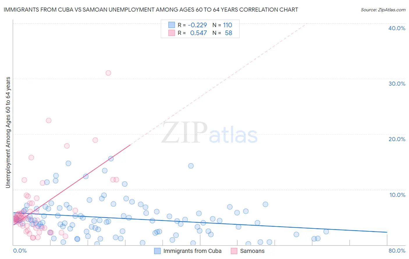 Immigrants from Cuba vs Samoan Unemployment Among Ages 60 to 64 years