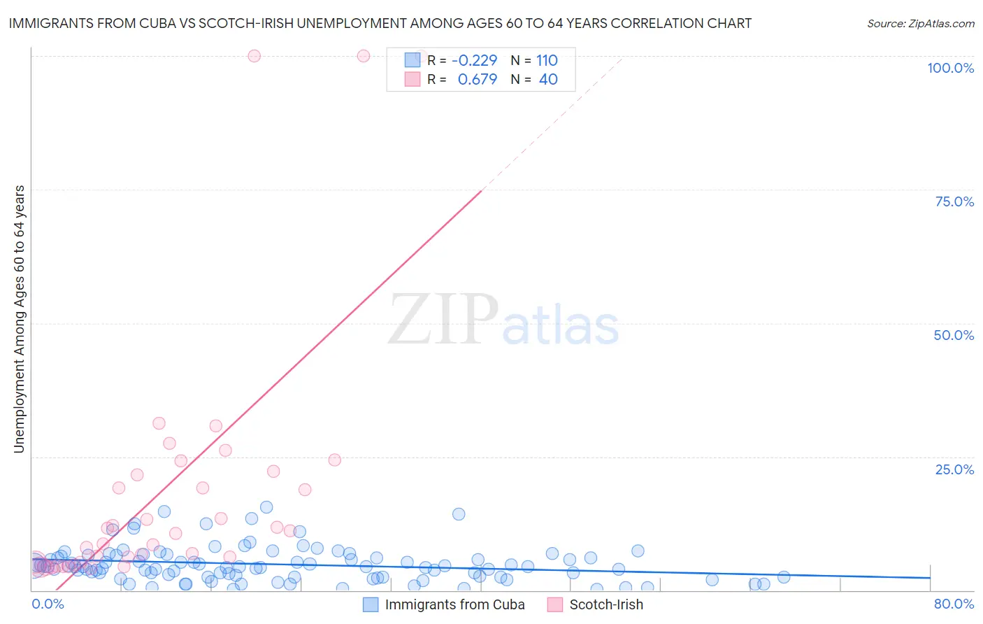 Immigrants from Cuba vs Scotch-Irish Unemployment Among Ages 60 to 64 years