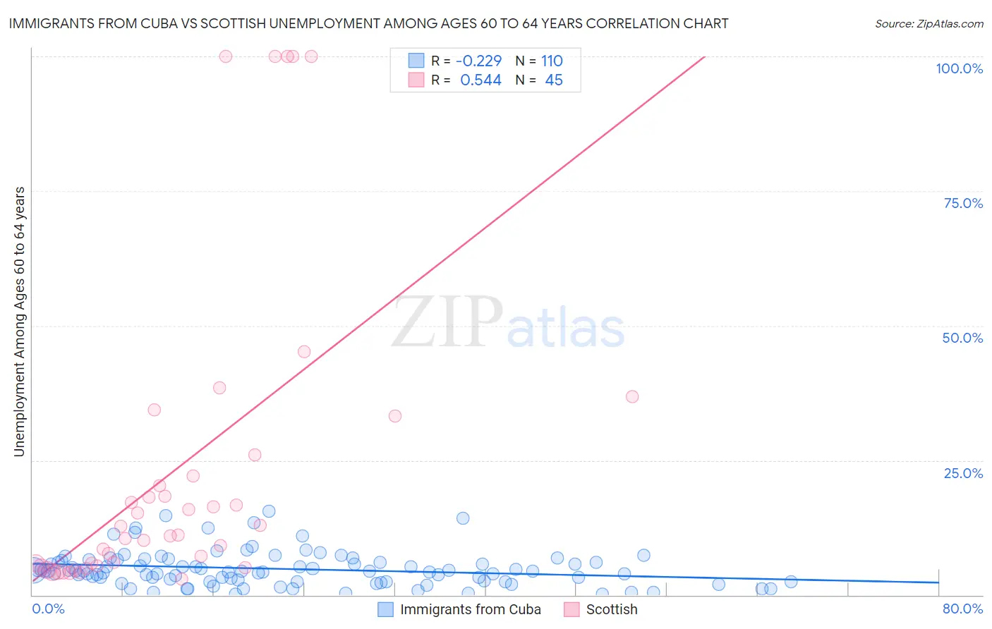 Immigrants from Cuba vs Scottish Unemployment Among Ages 60 to 64 years