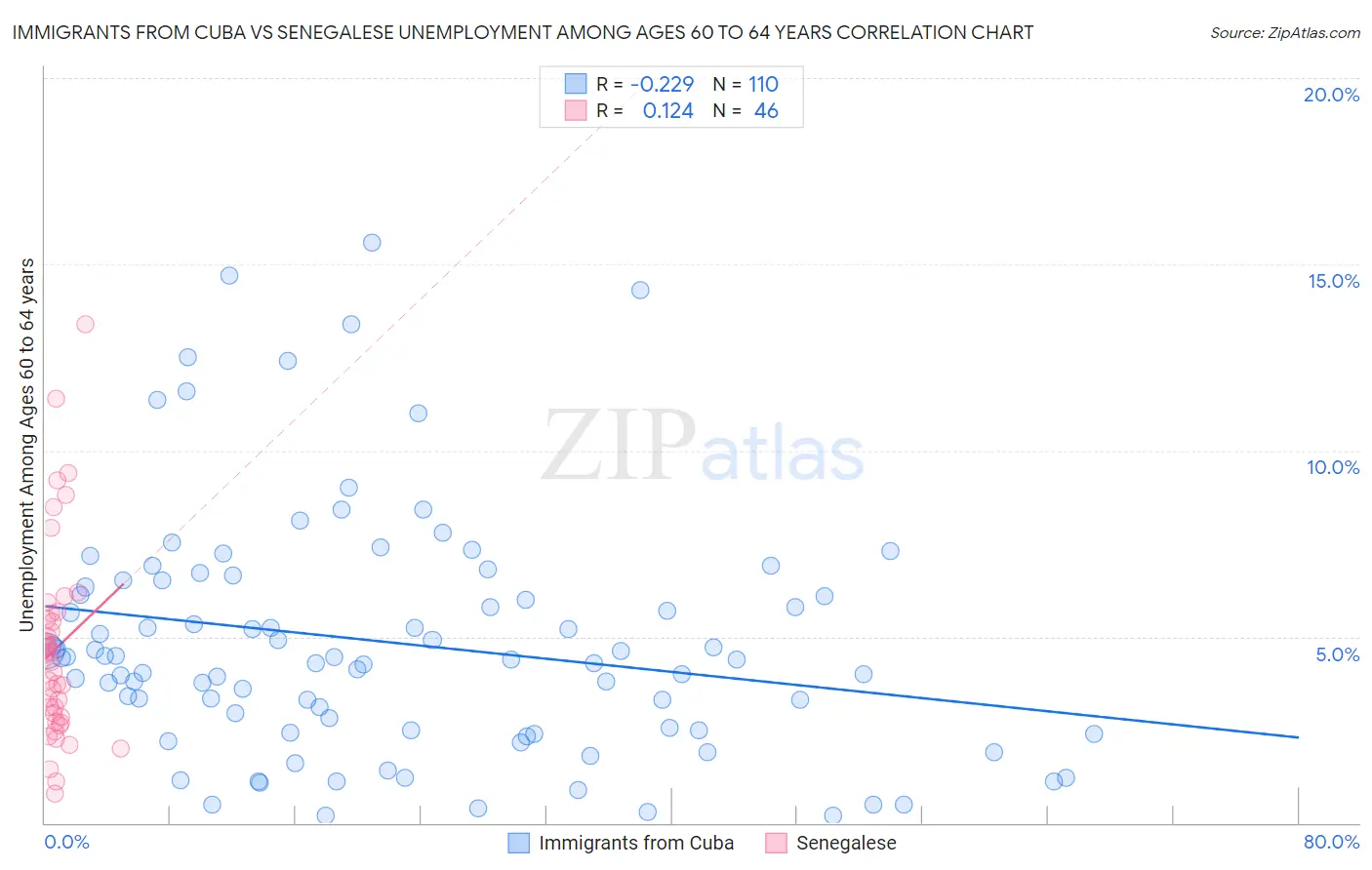 Immigrants from Cuba vs Senegalese Unemployment Among Ages 60 to 64 years