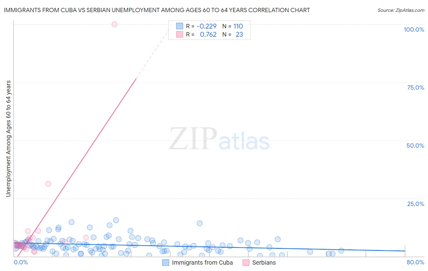 Immigrants from Cuba vs Serbian Unemployment Among Ages 60 to 64 years